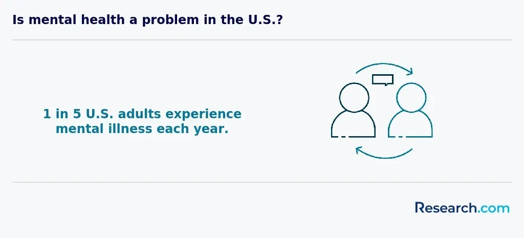 Is mental health a problem in the U.S.?