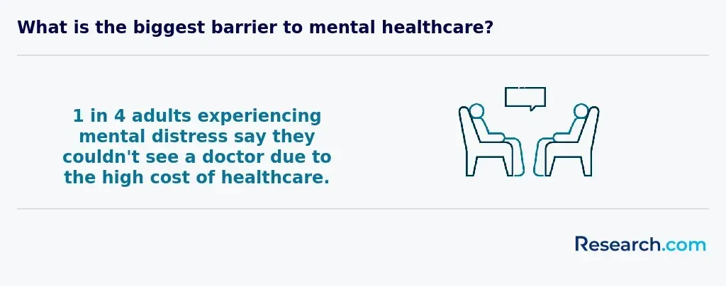 Mental healthcare barrier