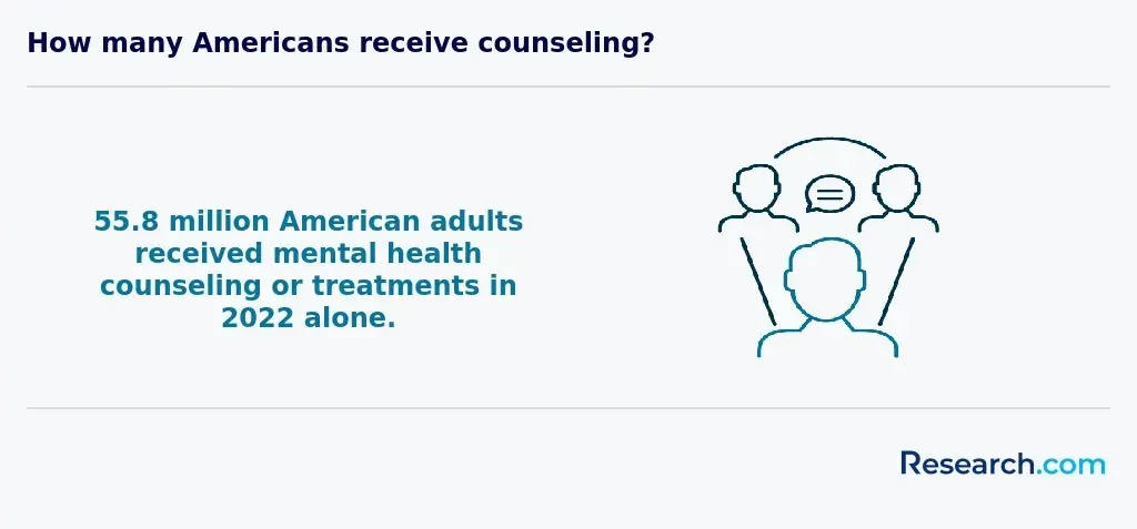 How many Americans receive counseling?