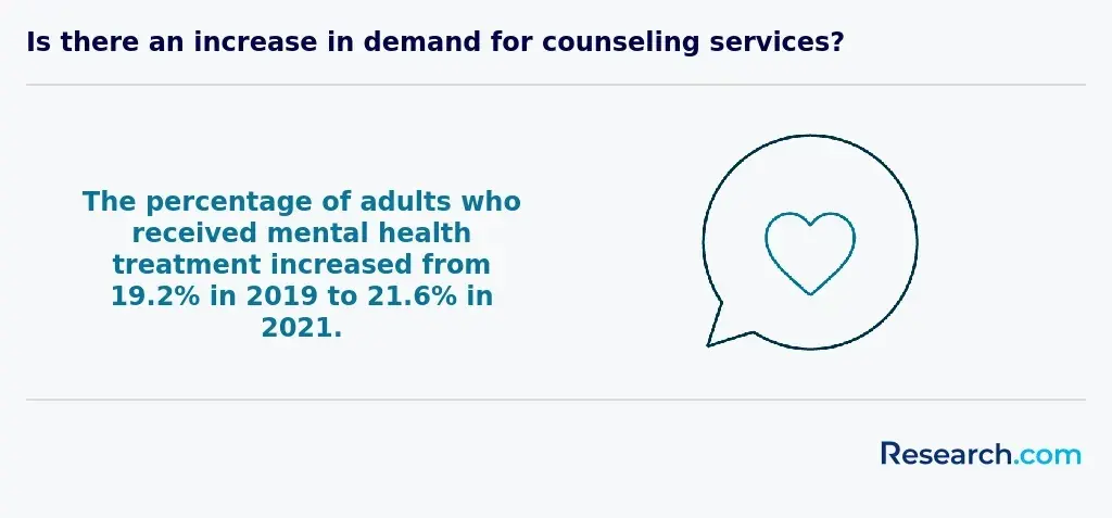 Increase in demand for counseling services