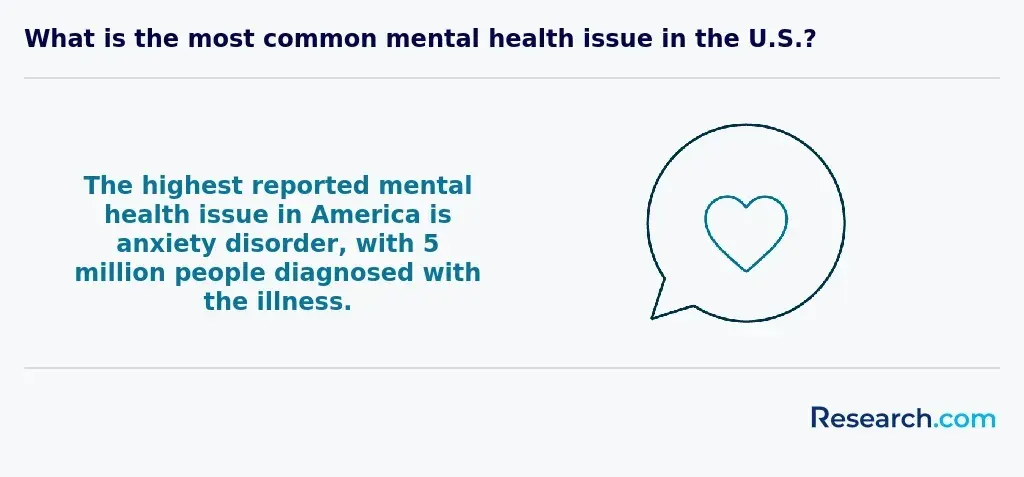 What is the most common health issue in the U.S.?