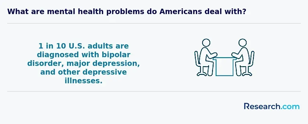 What mental health problems do Americans deal with?
