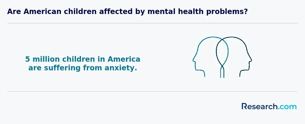 Are American children affected by mental health problems?