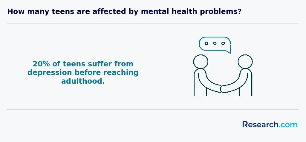 How many teens are affected by mental health problems?