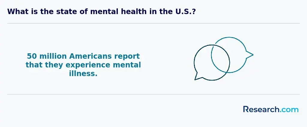 What is the state of mental health in the U.S.?