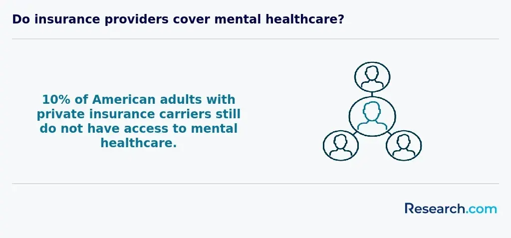 Do insurance providers cover mental health care?