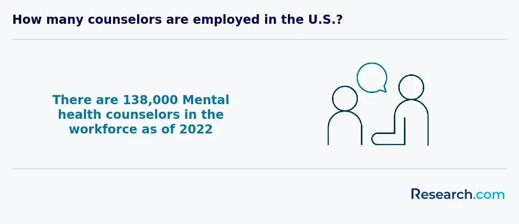 Number of mental health counselors in the U.S. as of 2022