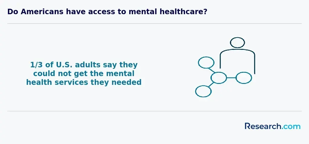 Do Americans have access to mental healthcare?