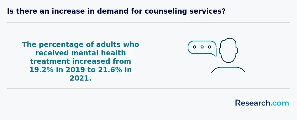Increase in demand for counseling services