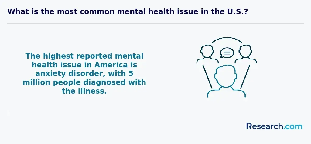 What is the most common mental health issue in the U.S.?