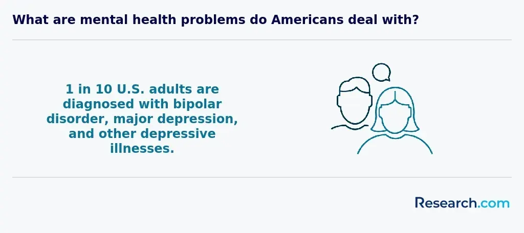 Mental health problems of Americans