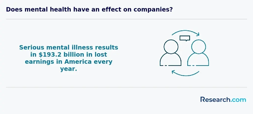 Does mental health affect companies?