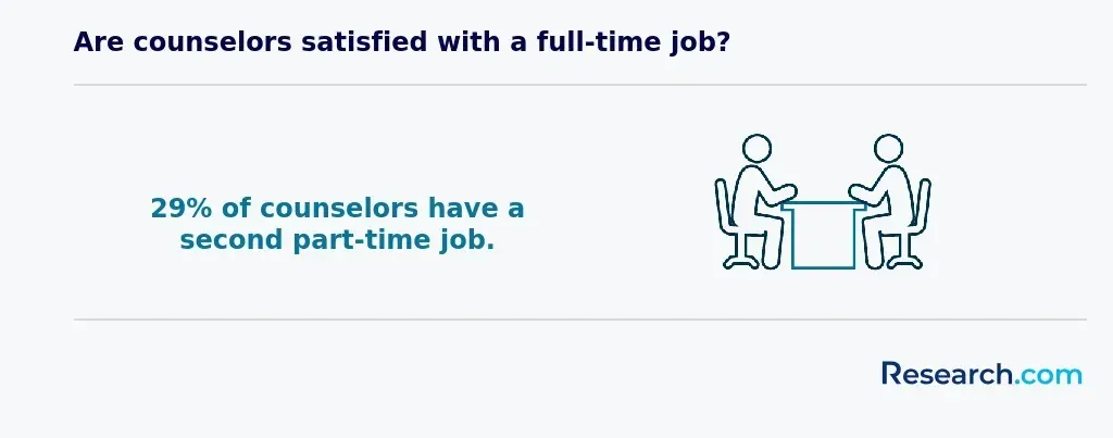 Are counselors satisfied with a fulltime job?