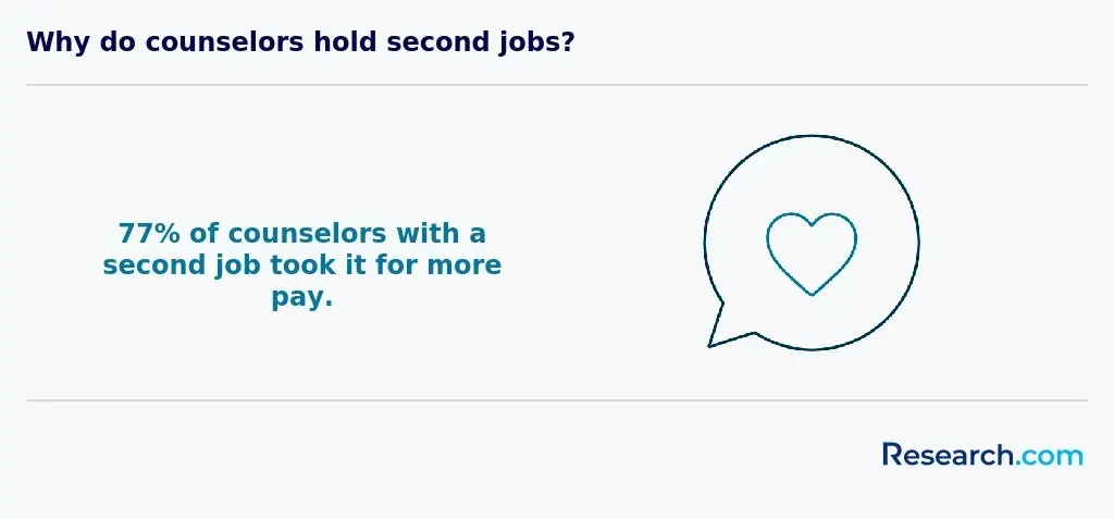 Why do counselors hold second jobs?