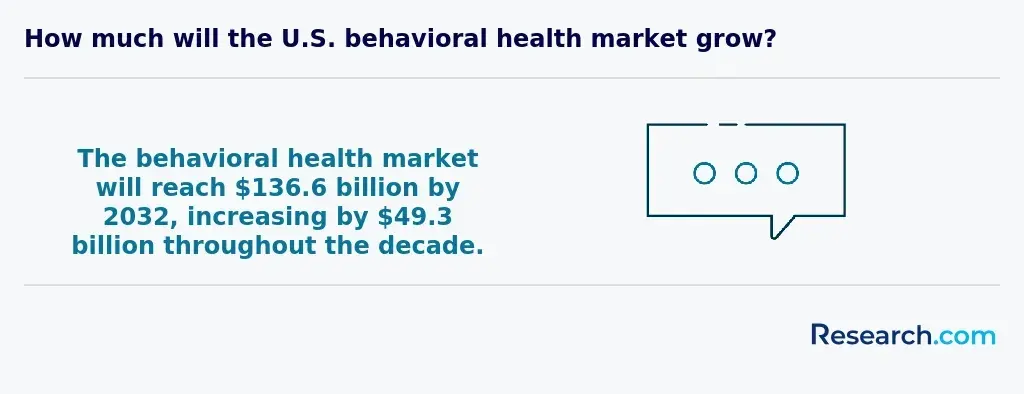 How much will the U.S. behavioral health market grow?