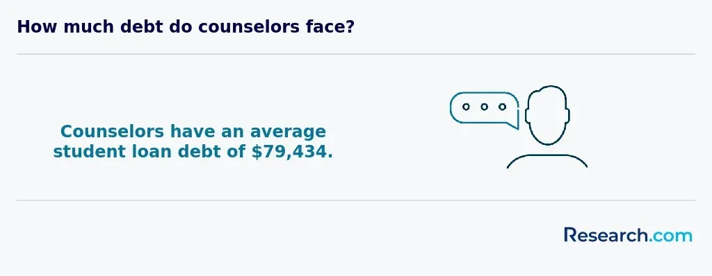 How much debt do counselors face?