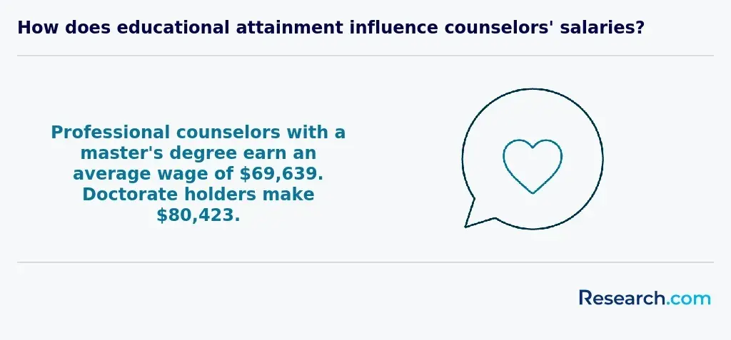 How does educational attainment influence counselors' salaries?