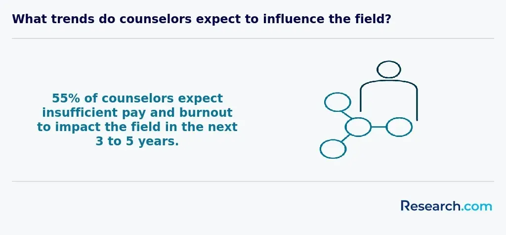 What trends do counselors expect to influence the field?