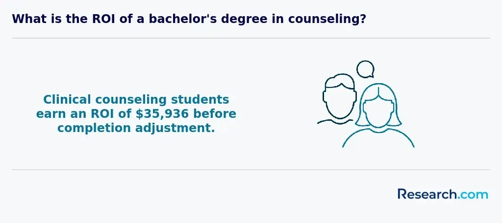 What is the ROI of a bachelor's degree in counseling?
