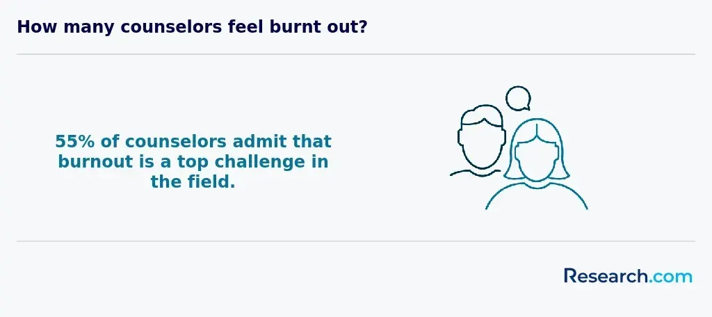 How many counselors feel burnt out?