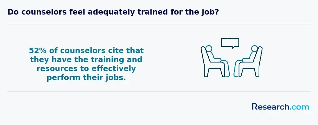 Do counselors feel adequately trained for the job?