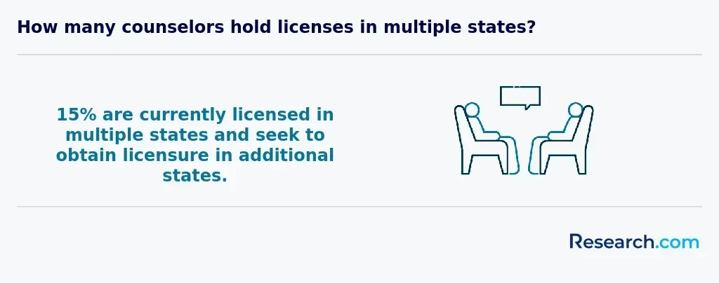 How many counselors hold licenses in multiple states?