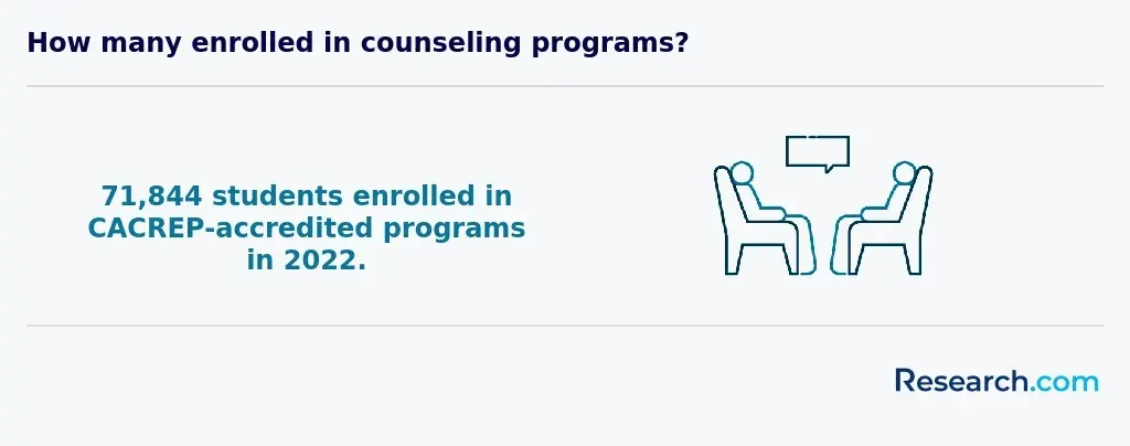 How many enrolled in CACREP-accredited programs in 2022?