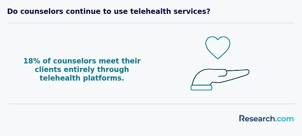 Do counselors continue to use telehealth services?