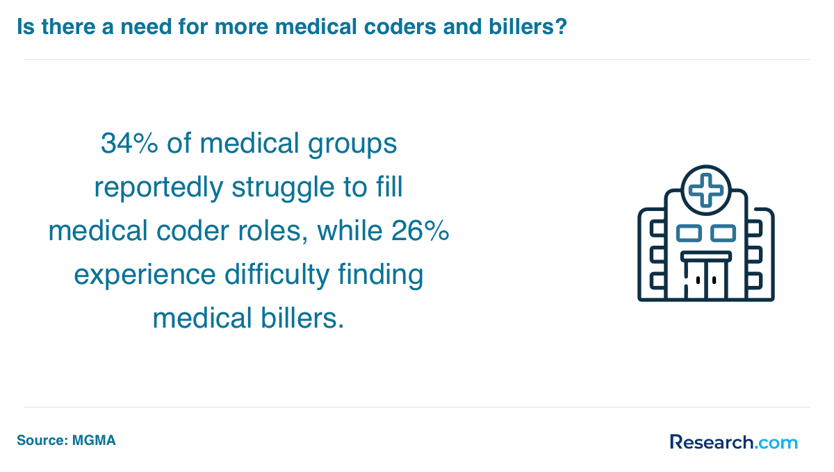 difficulty in filling medical coding roles