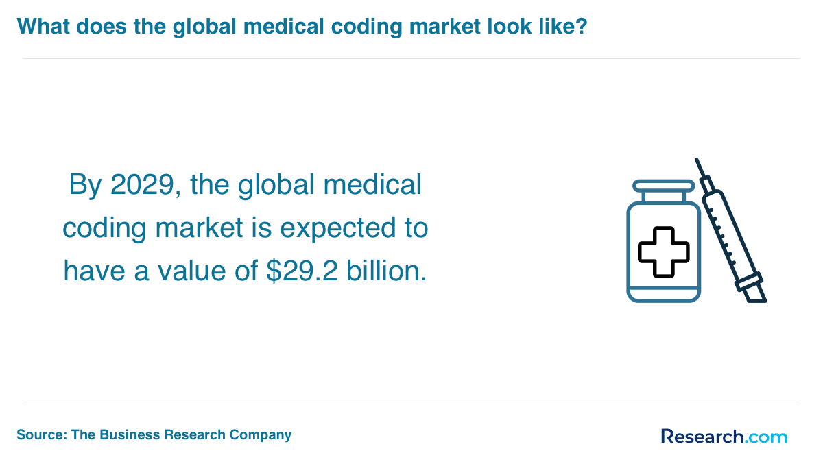 Medical coding market