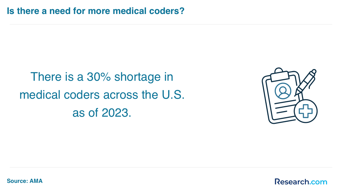 Medical Biller & Coder in West Virginia