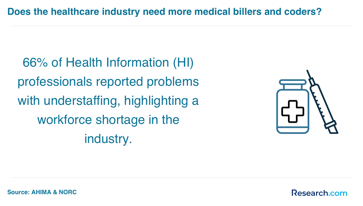 need for medical billers and coders