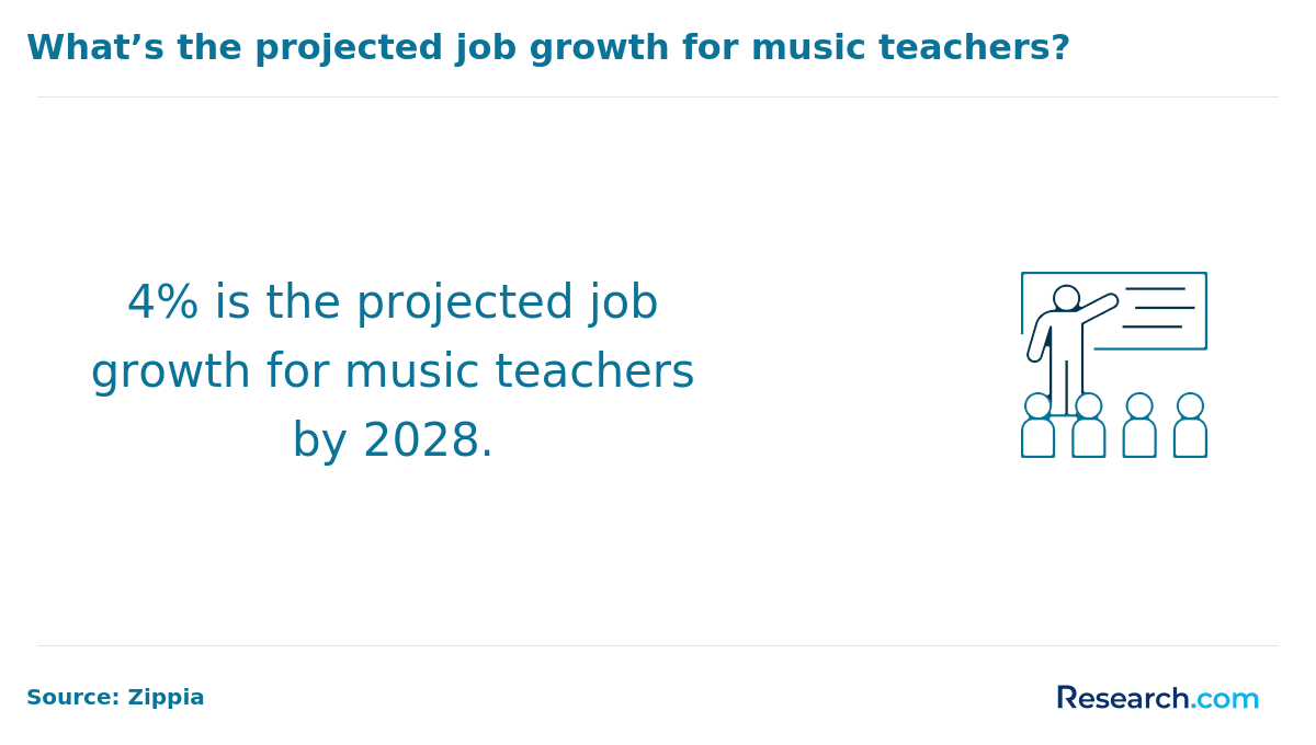 What is the projected job growth for music teachers?