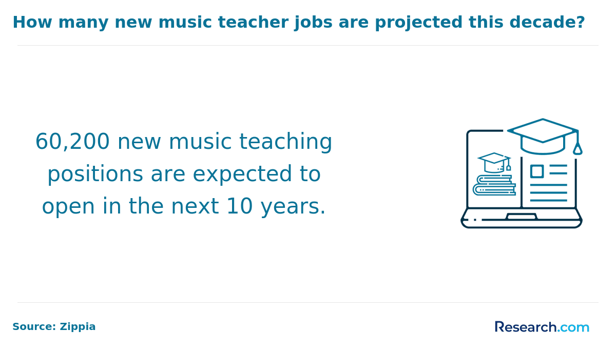 Projected employment of music teachers this decade