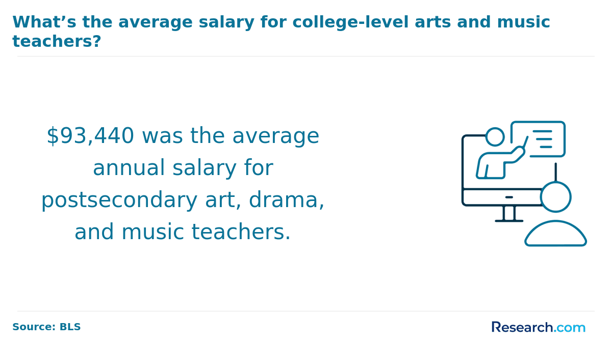 Average salary of college-level arts and music teachers