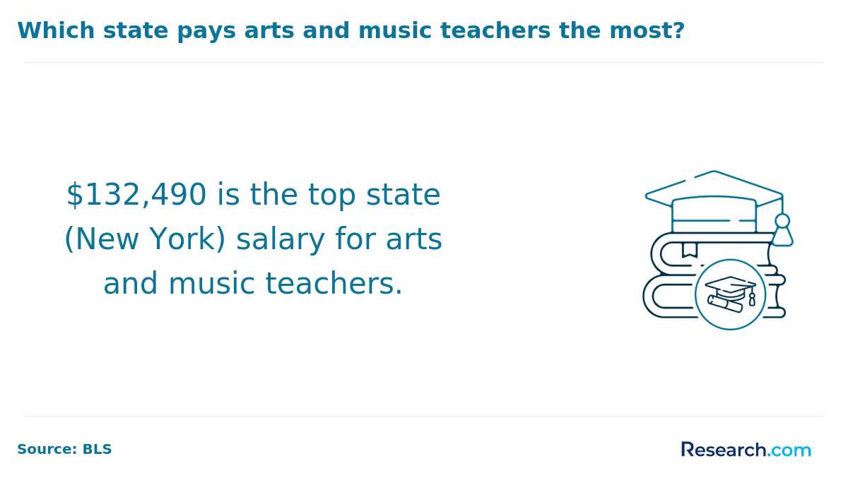 Highest-paying state for music teachers