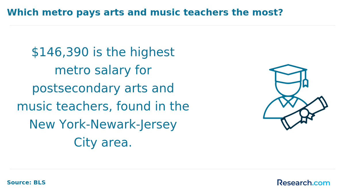 Highest-paying metro area for arts and music teachers