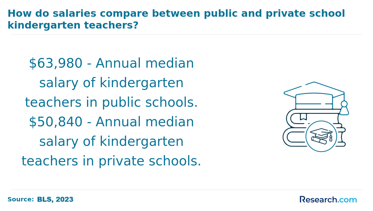 How do salaries compare between public and private school kindergarten teachers?