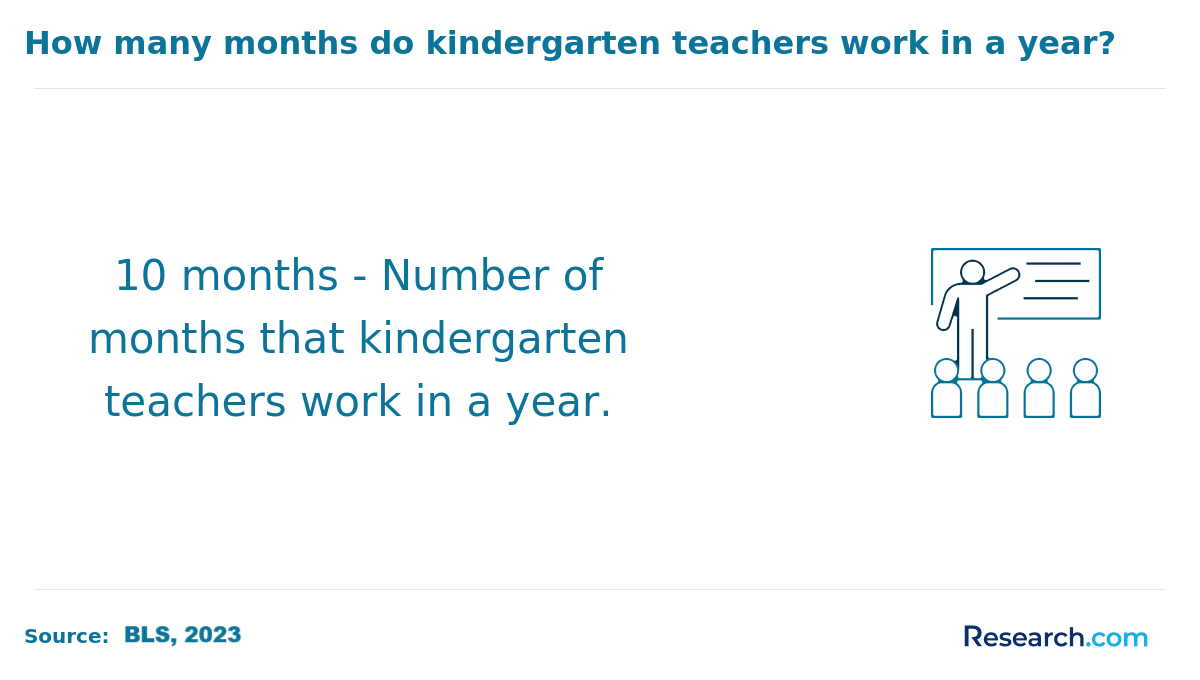 How many months do kindergarten teachers work in a year?