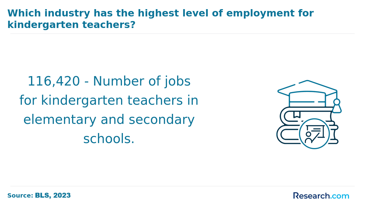 Which industry has the highest level of employment for kindergarten teachers?
