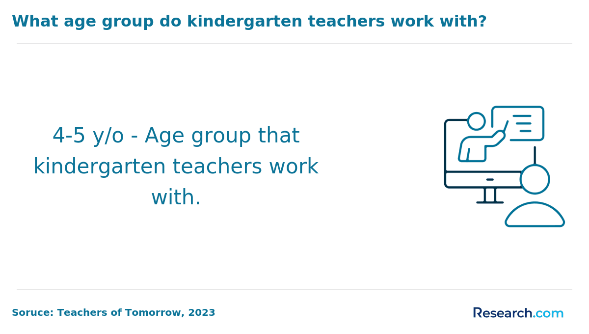 The age group that kindergarten teacher work with