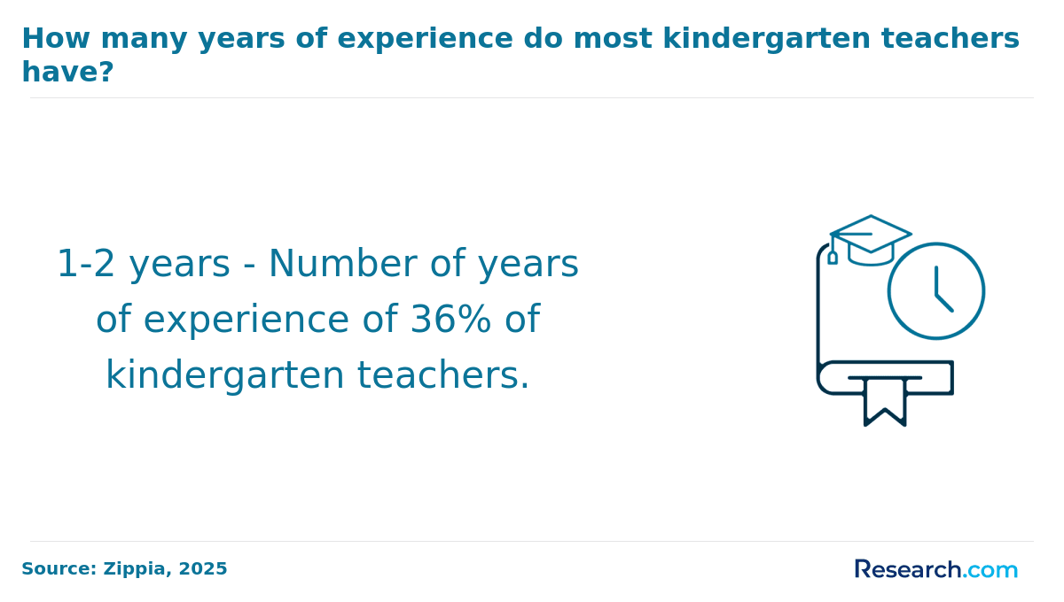 Number of years of experience held by most kindergarten teachers