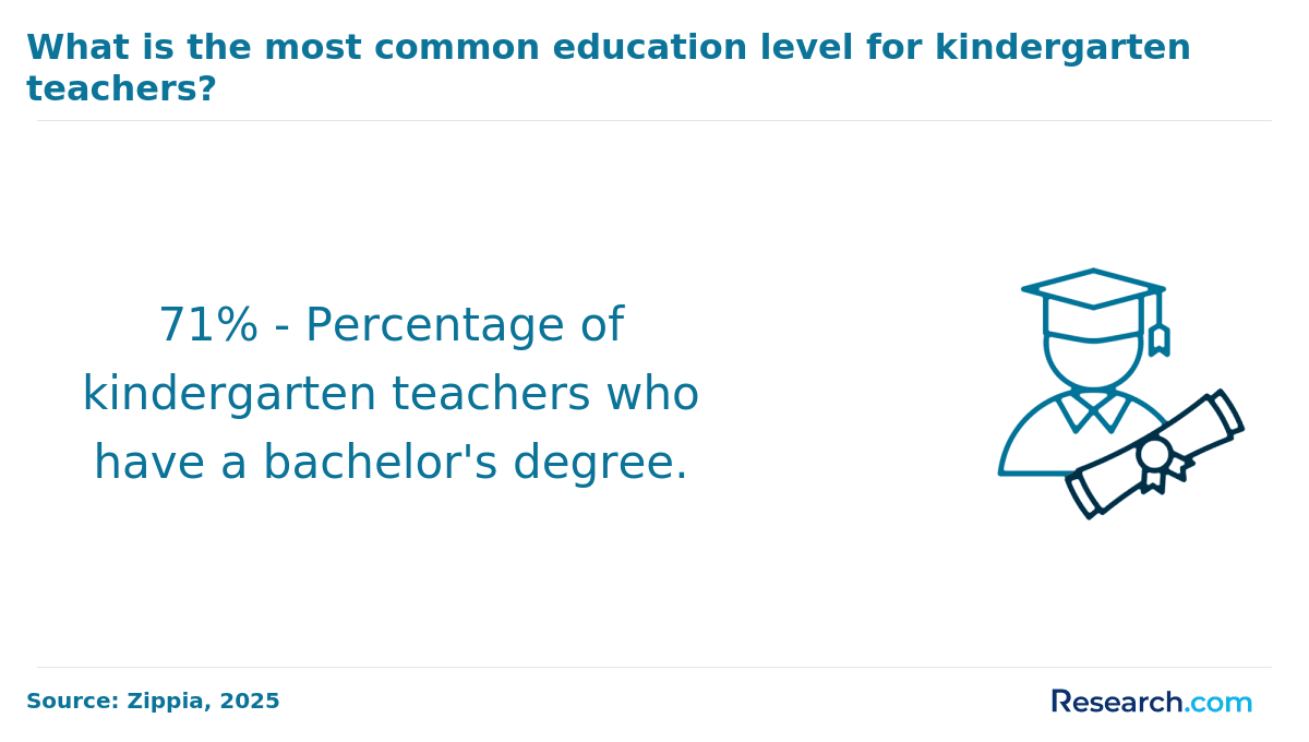 Most common academic credential of kindergarten teachers