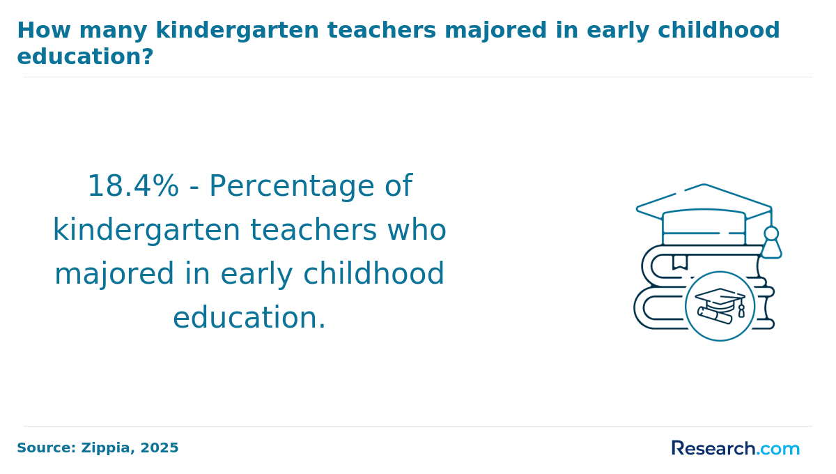 Percentage of kindergarten teachers with early childhood education major