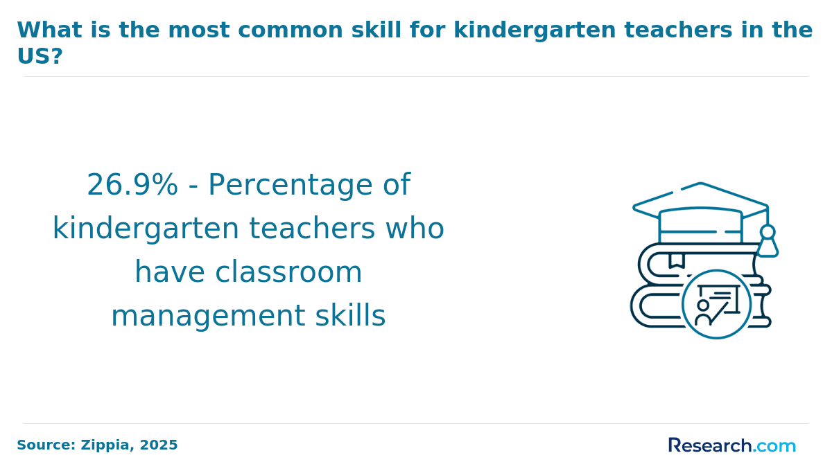 Most common skill among kindergarten teachers