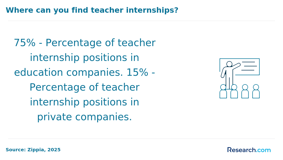 Finding teacher internships in the US
