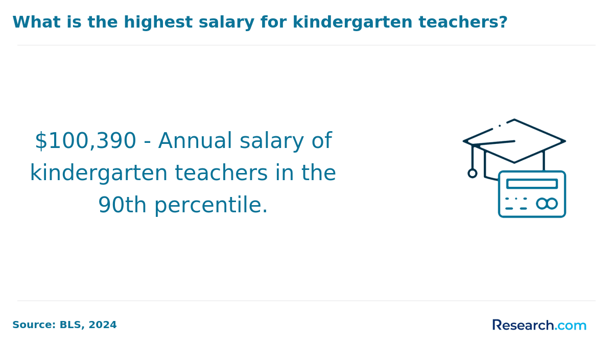 What is the highest salary for kindergarten teachers?