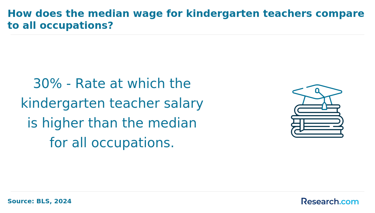 How does the median wage for kindergarten teachers compare to all occupations?