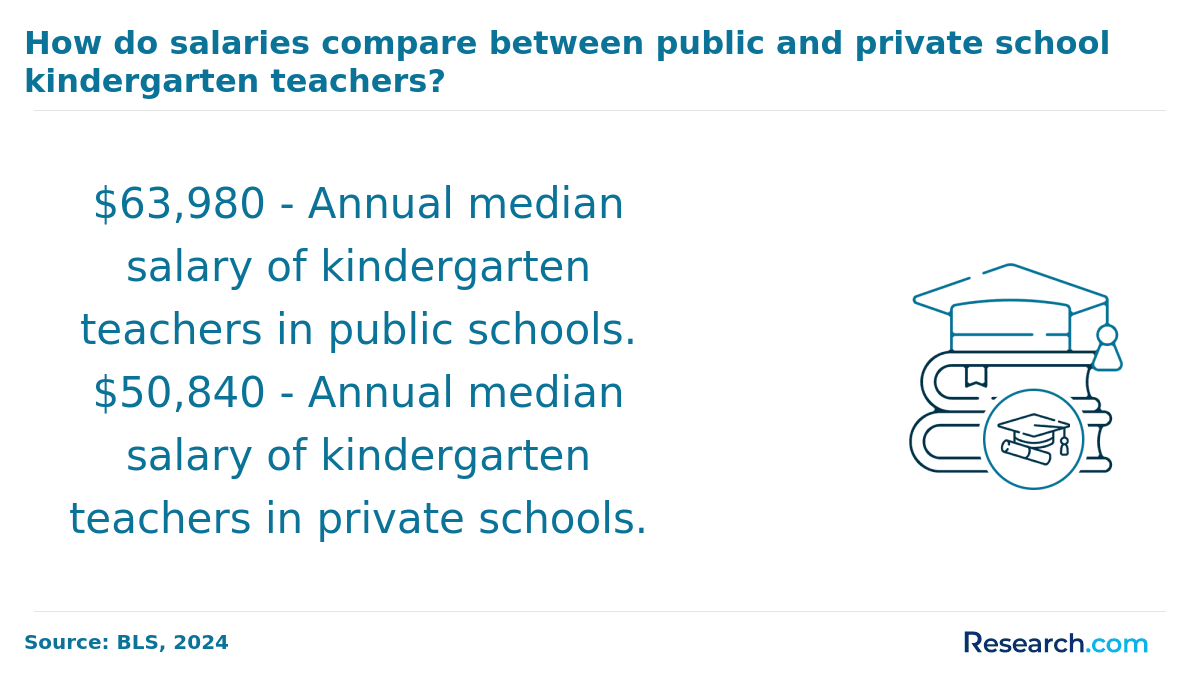 How do salaries compare between public and private school kindergarten teachers?
