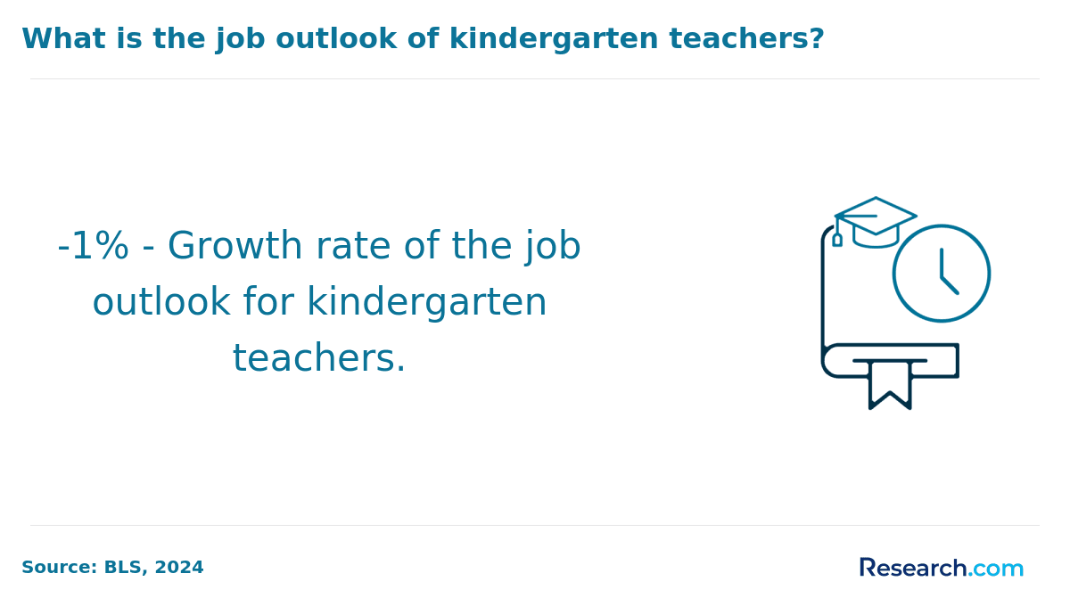 What is the job outlook of kindergarten teachers?